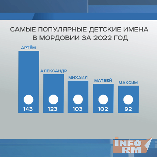 В 2022 году в Мордовии имя Артём стало самым популярным для новорождённых 